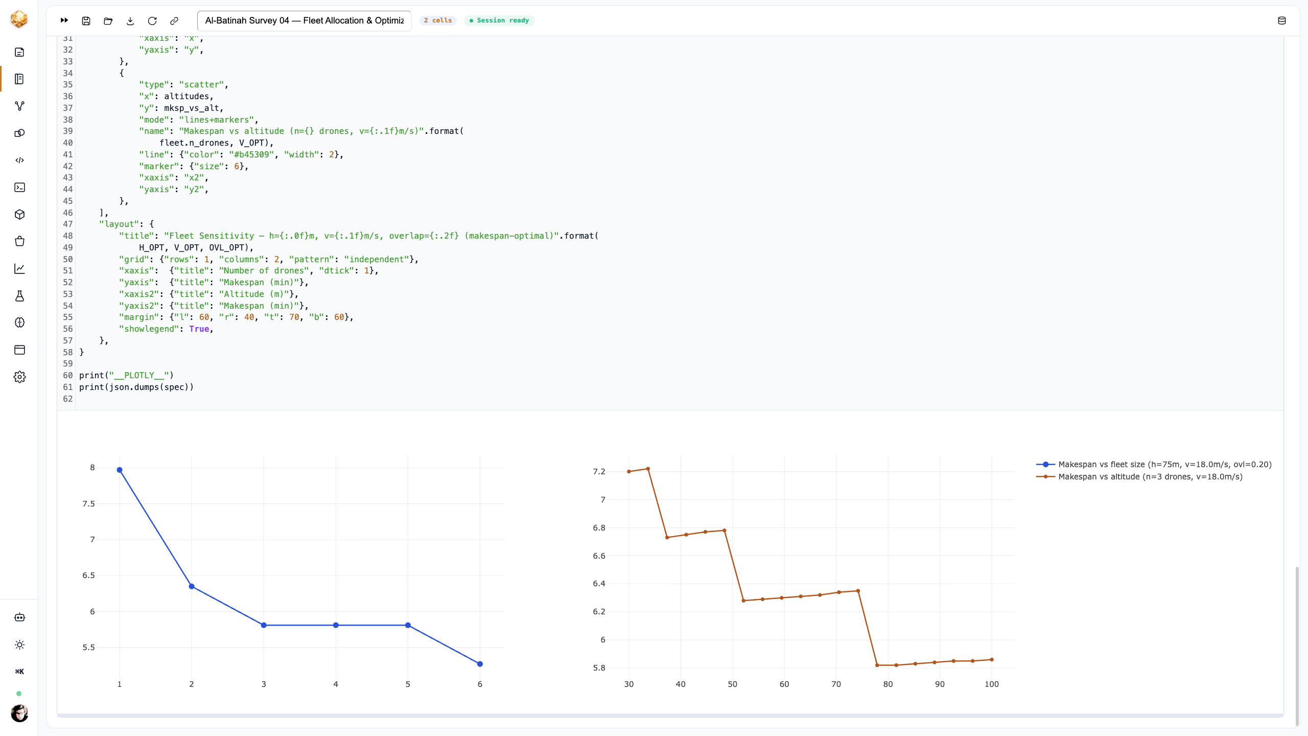 Two Plotly charts: mission makespan decreasing as fleet size grows from one to six drones, and makespan versus altitude