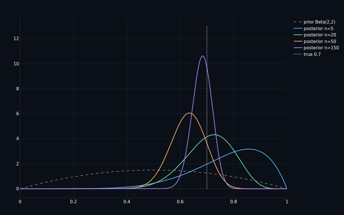 A Beta-Binomial posterior distribution sharpening onto the true value as more data is observed