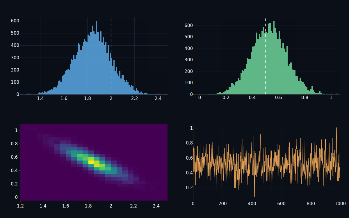Posterior distributions of two parameters with their correlated joint density and a well-mixed MCMC trace