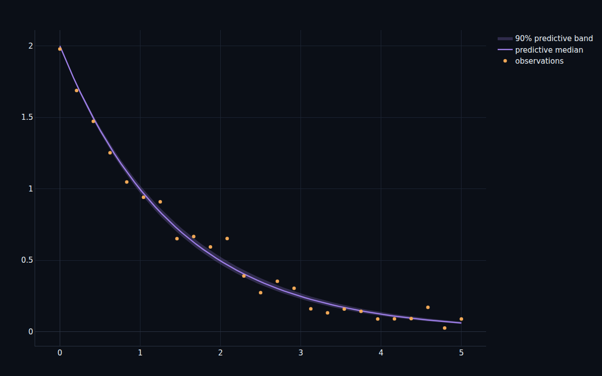 An ODE decay trajectory calibrated to noisy data with a posterior-predictive credible band