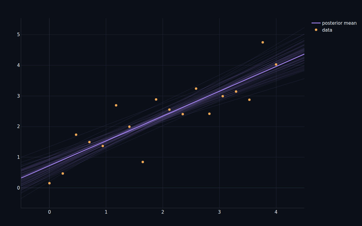 A fan of posterior-sample regression lines through noisy data, widening where data is sparse
