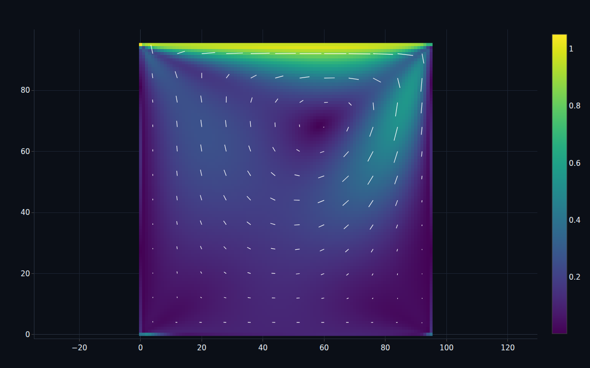 A lid-driven cavity flow — a primary recirculating vortex with velocity arrows circulating in the box