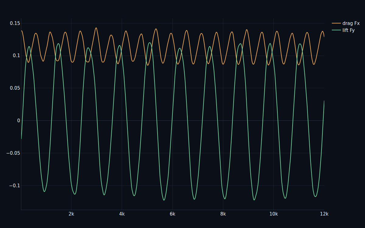 Drag and lift on the cylinder over time — lift oscillating at the shedding frequency, drag at twice it
