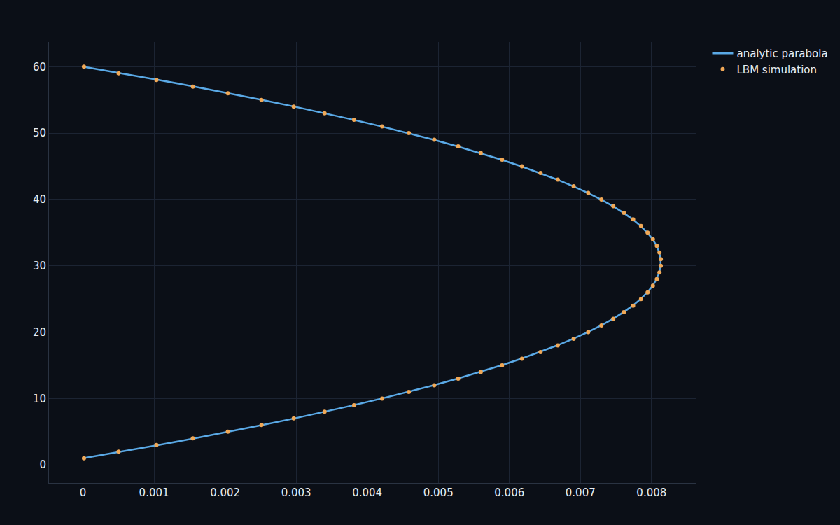 A simulated channel-flow velocity profile lying on top of the analytic parabola