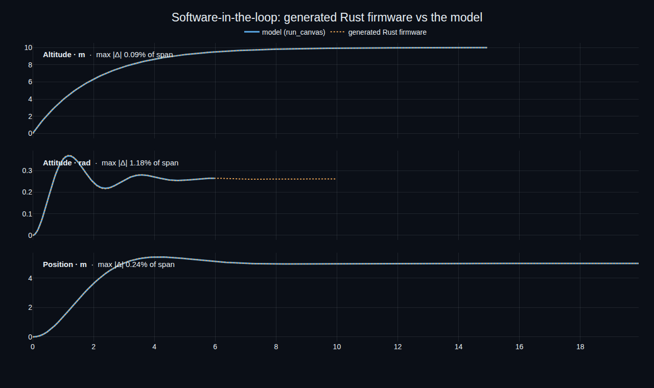 Three software-in-the-loop plots — altitude, attitude and position — where the code-generated Rust firmware (dashed) tracks the DjiniousLab model (solid) to within a fraction of a percent