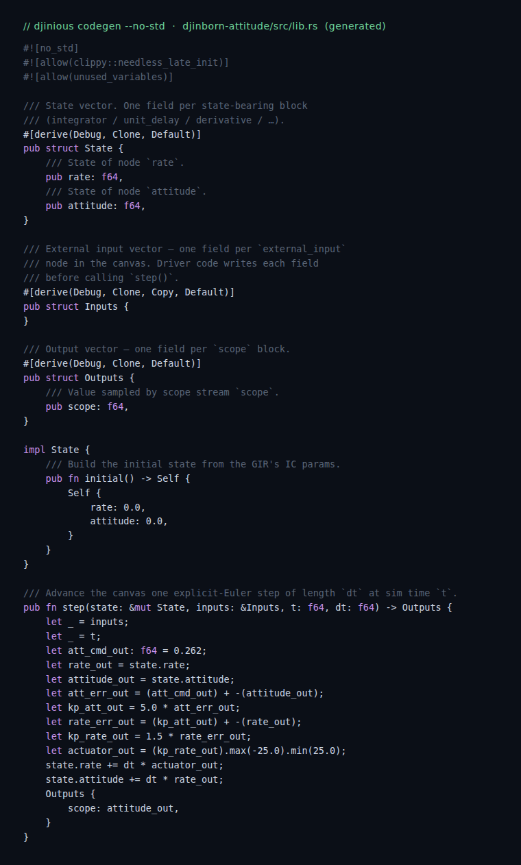 The generated no_std Rust source for the attitude controller: a State struct, an initial() constructor, and a step() function reading state then computing the cascaded control law