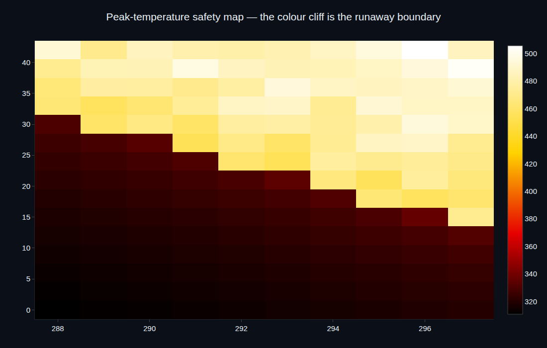 A safety map of peak reactor temperature over disturbance size and operating condition, with a runaway region