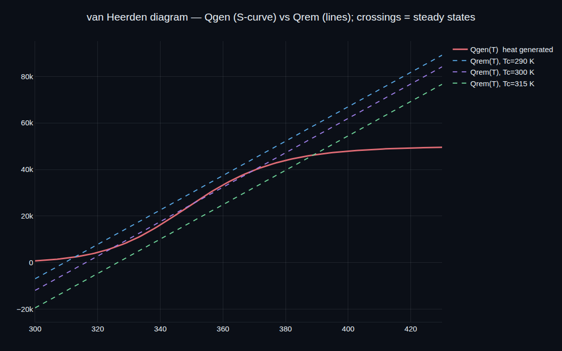 The van Heerden diagram — an S-shaped heat-generation curve crossing a straight heat-removal line at one or three points