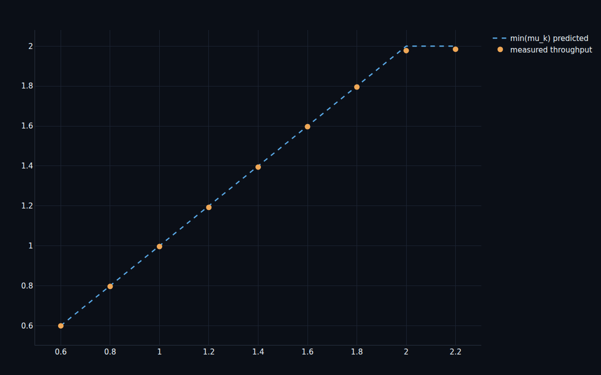 A tandem manufacturing line's throughput plateauing at the bottleneck station's service rate