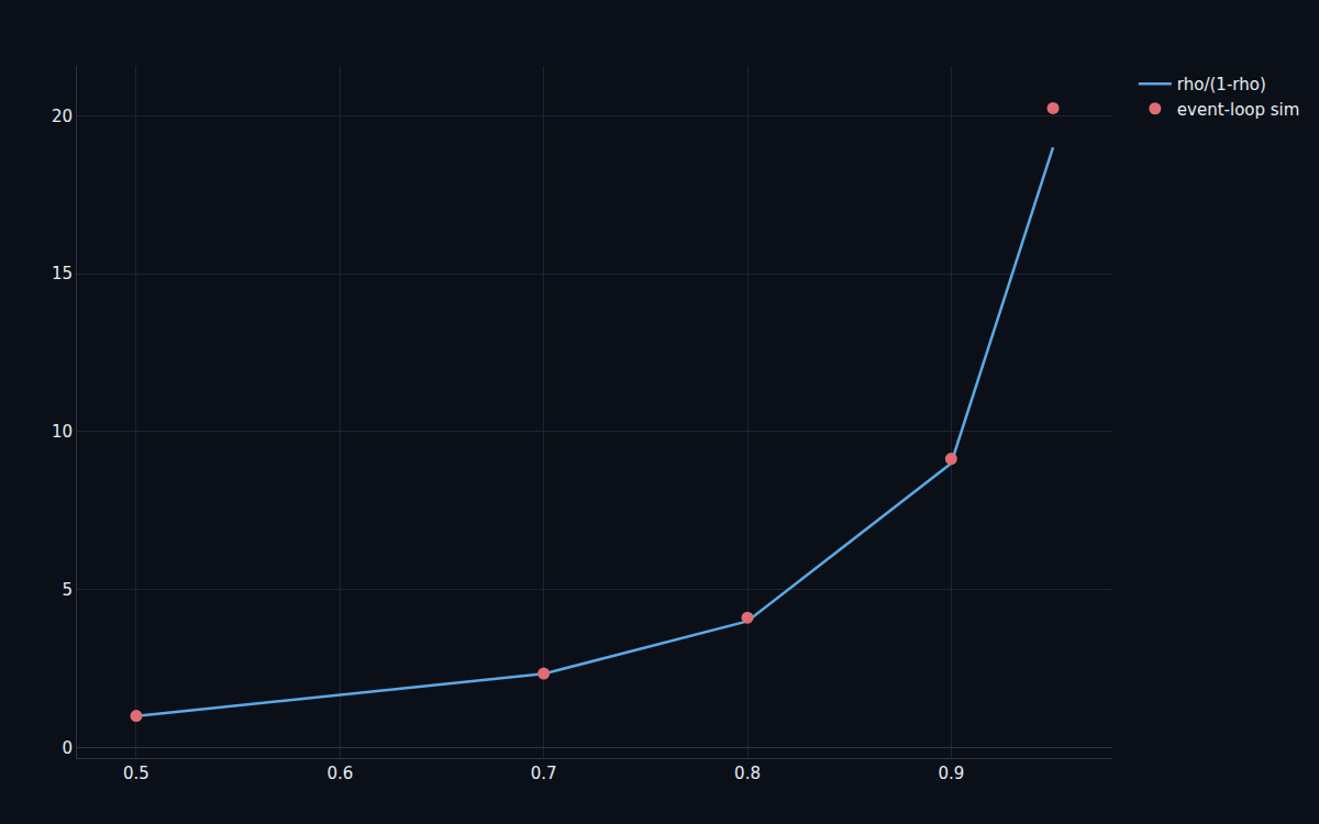 Mean waiting time rising steeply and diverging as utilization approaches one