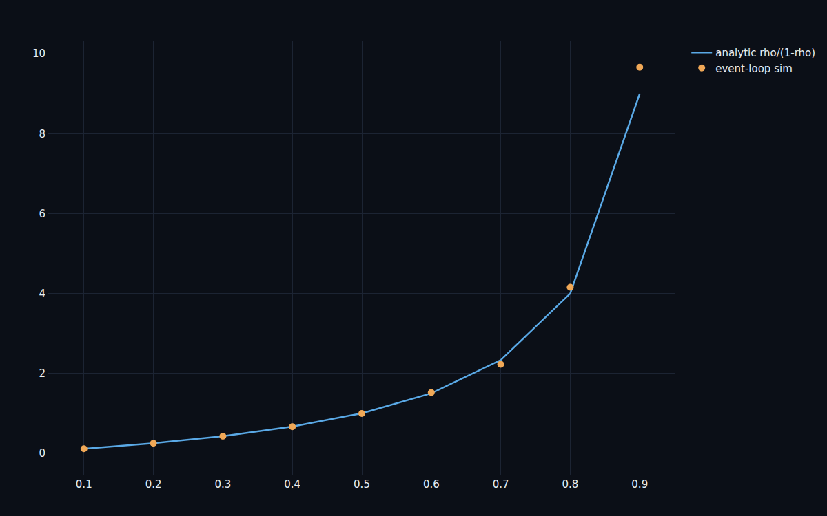 Simulated M/M/1 mean queue length tracking the analytic queueing-theory curve as load increases