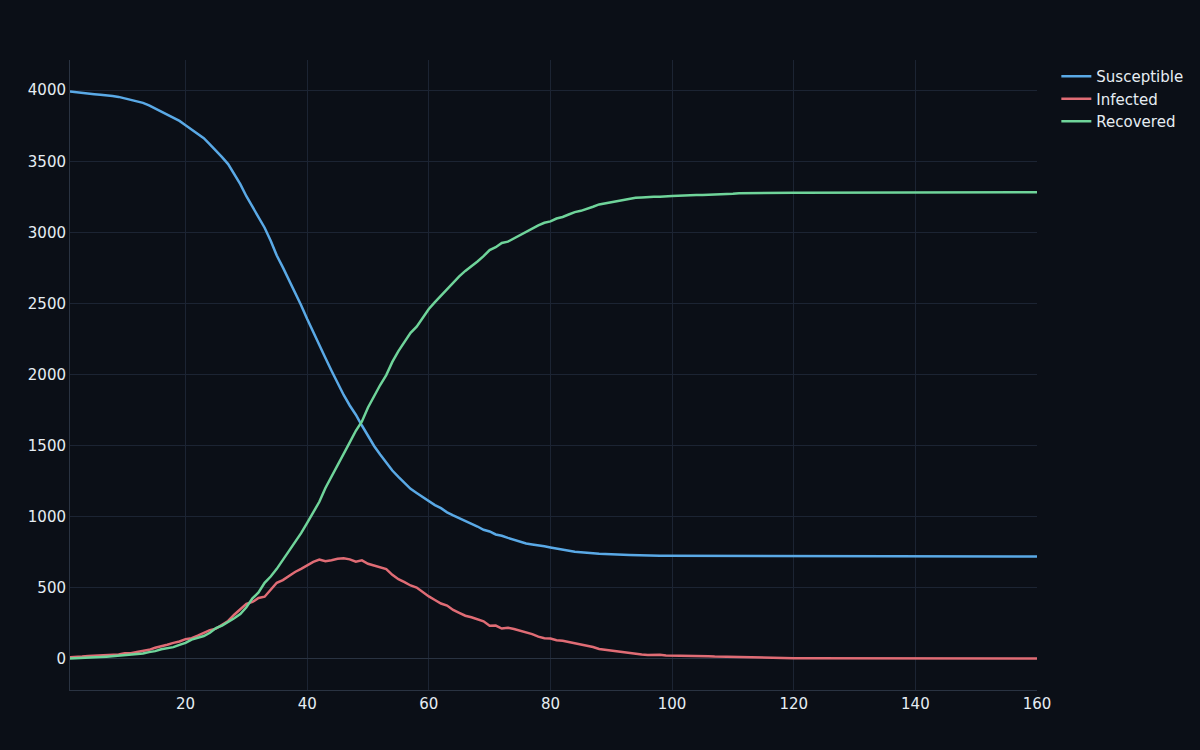 An agent-based SIR epidemic — susceptible falling, infected peaking, recovered rising