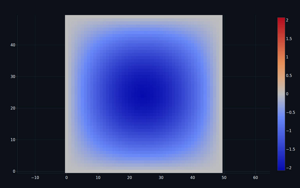 The standing-wave mode pattern of a resonant cavity driven at its fundamental frequency
