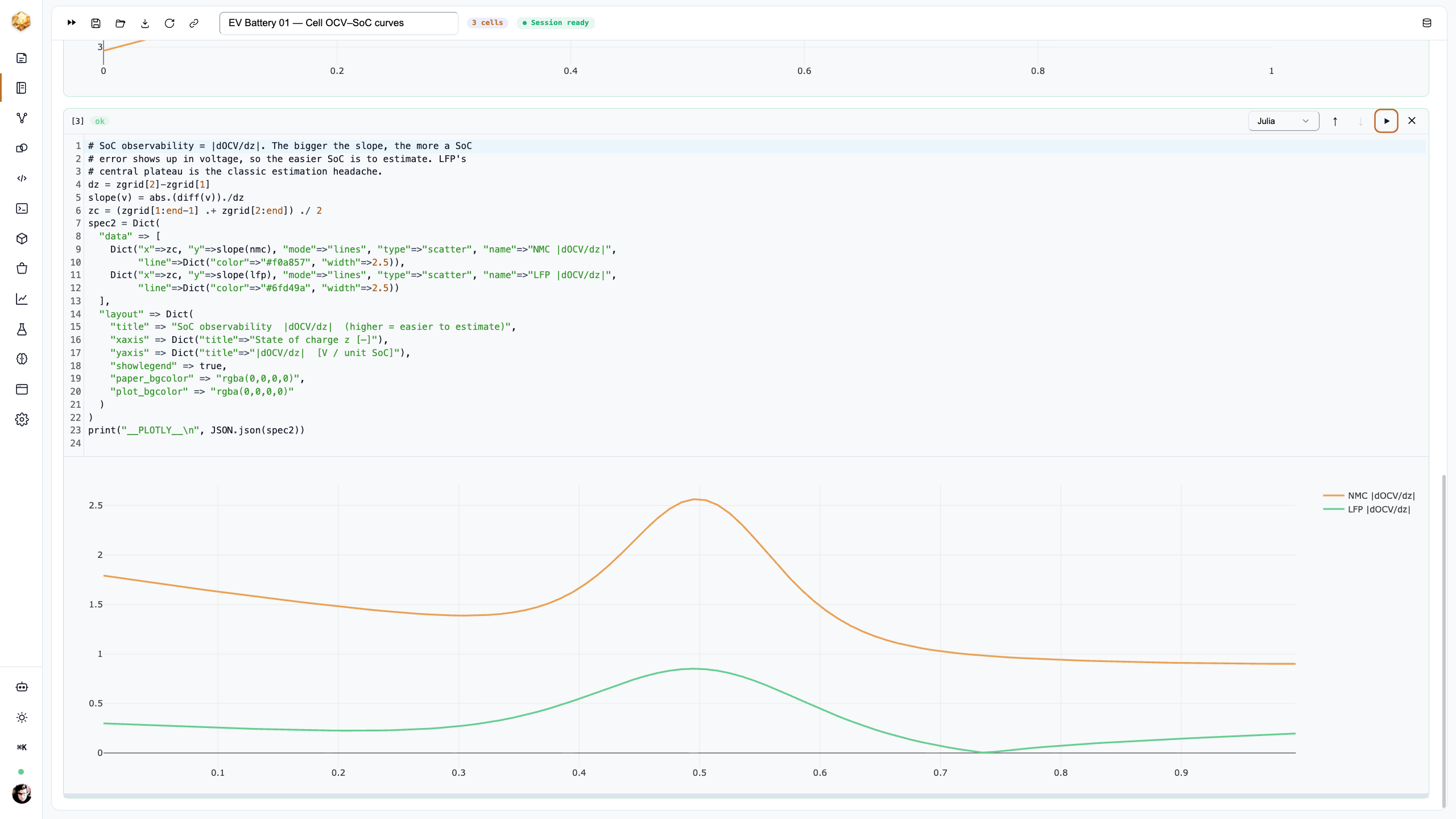 A DjiniousLab notebook plotting |dOCV/dz| against state of charge for an NMC and an LFP cell — the NMC curve peaks sharply, the LFP curve stays low and flat