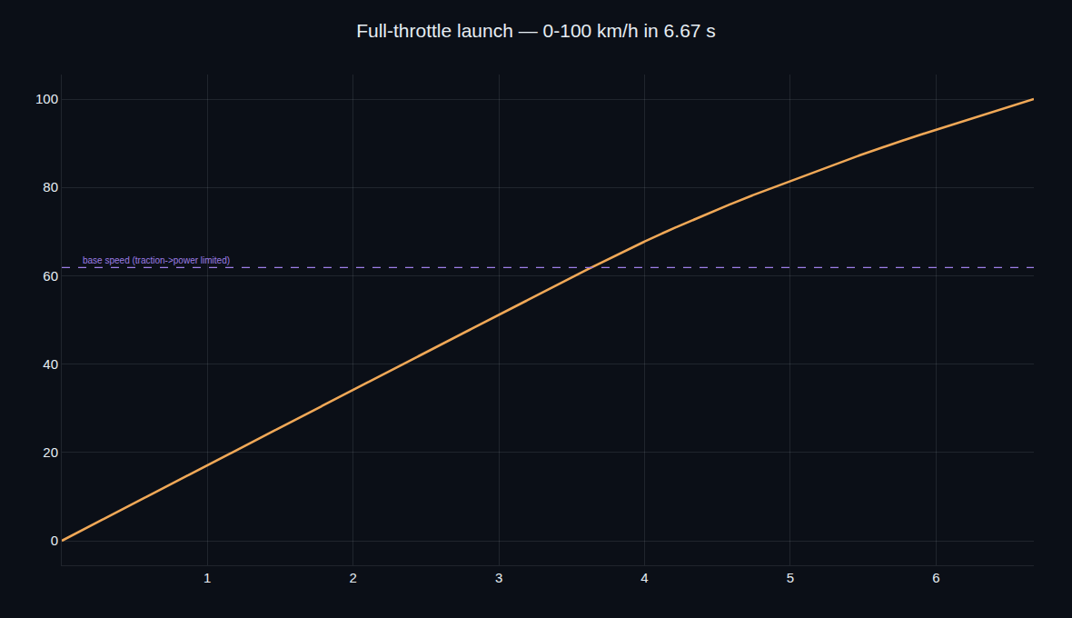 A full-throttle launch: vehicle speed rising to 100 km/h in 6.67 seconds, traction-limited then power-limited
