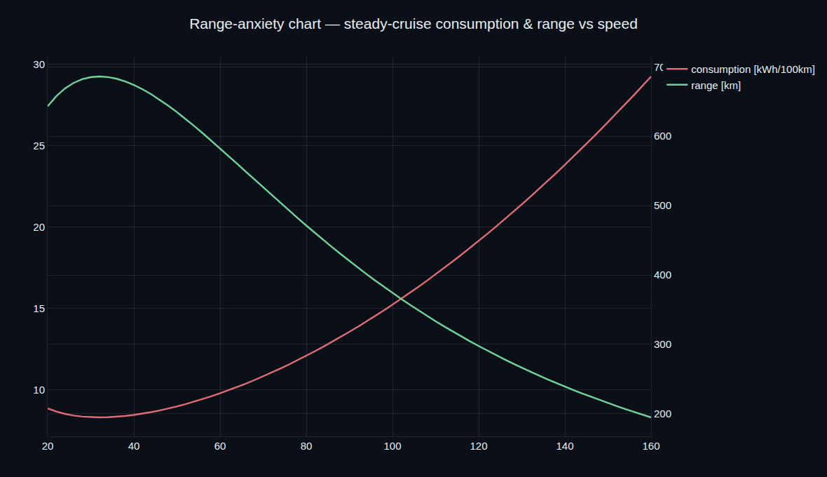 The range-anxiety chart: steady-cruise consumption rising with speed, and the range falling as the inverse, annotated at highway speeds