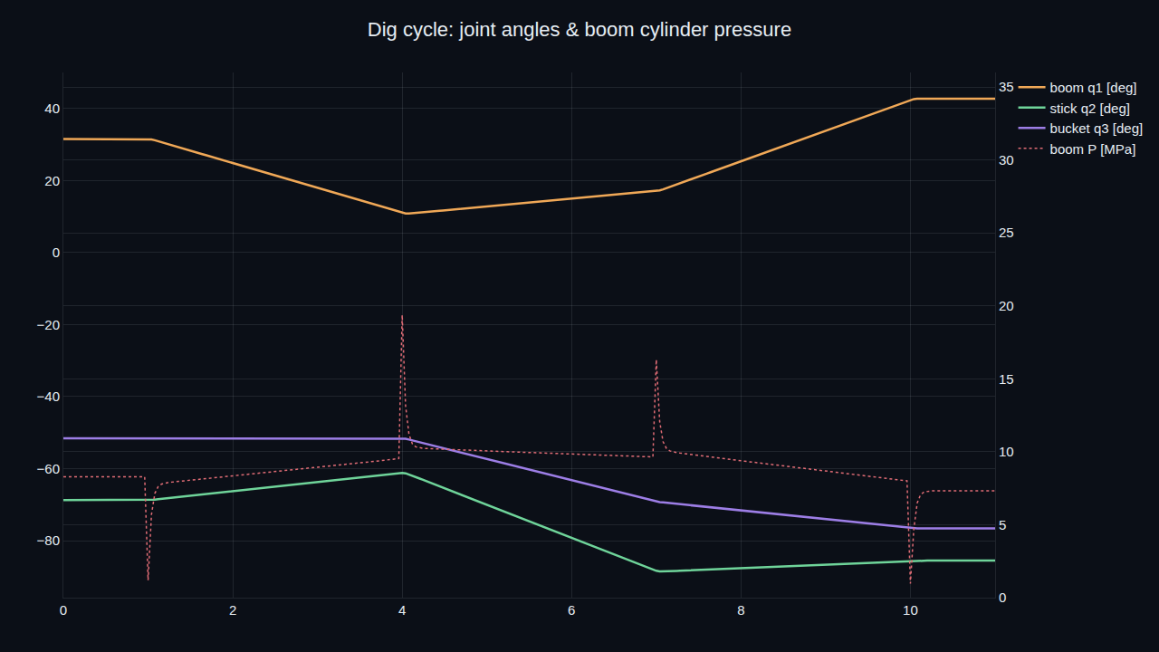 A DjiniousLab notebook plot of an excavator dig cycle — boom, stick and bucket joint angles with the boom cylinder pressure spiking at dig-resistance contacts