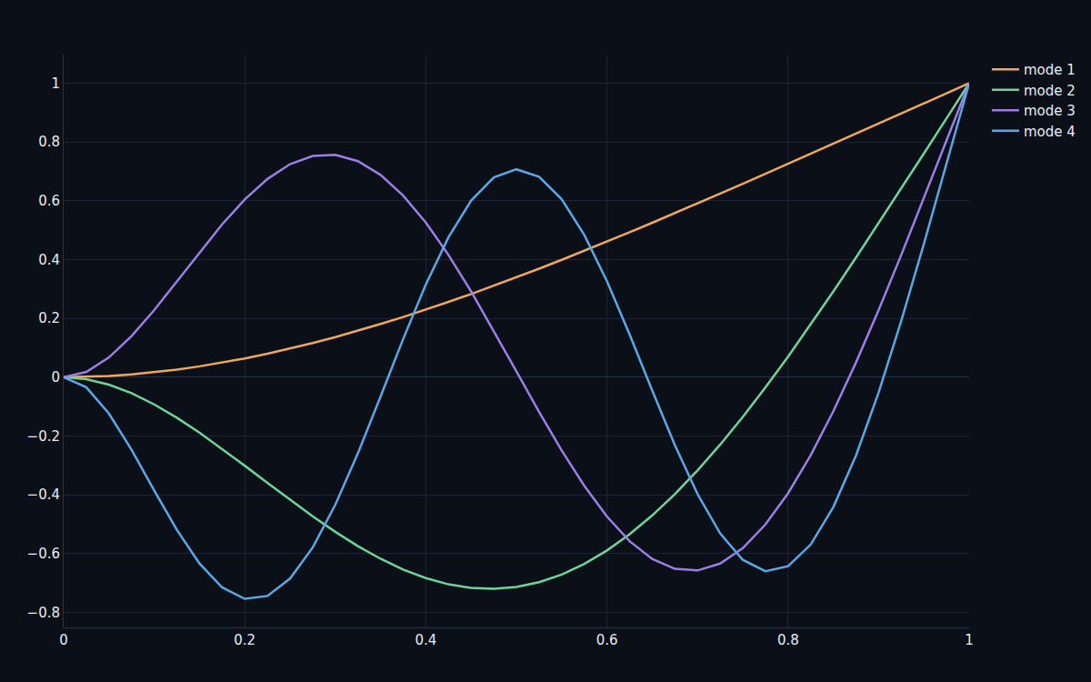 The first four bending mode shapes of a cantilever, with increasing numbers of nodes