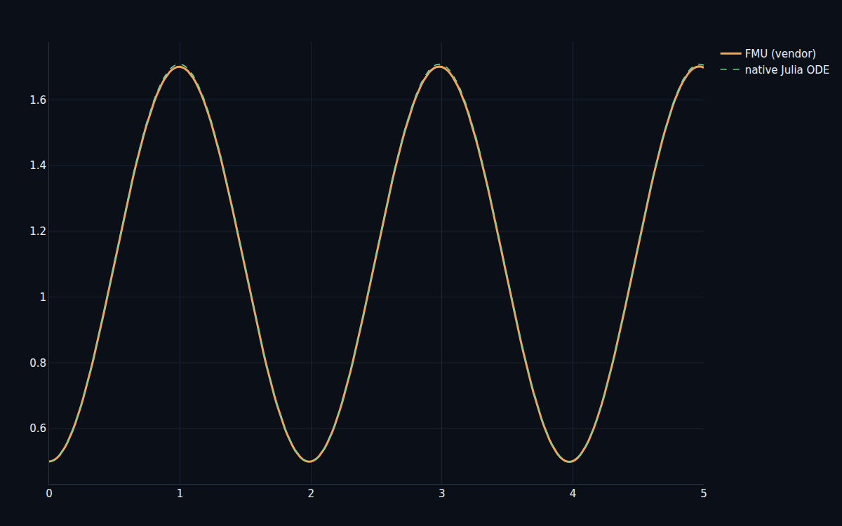 An imported FMU and a native Julia re-implementation of the same physics overlaying exactly
