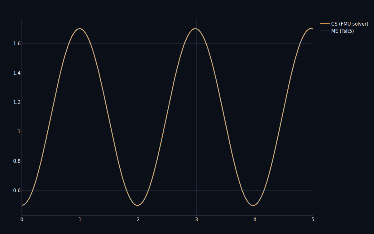 The same FMU run in co-simulation and model-exchange modes, overlaying almost exactly