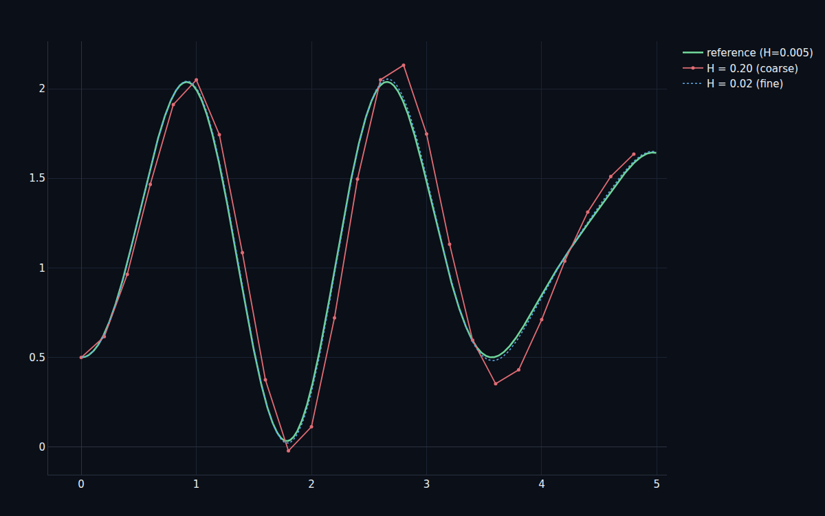 A coarse macro step lagging the reference while a fine macro step tracks it — first-order co-sim convergence