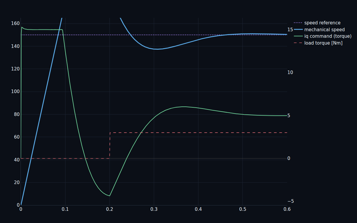 A cascade speed loop tracking a speed reference and rejecting a load-torque step disturbance