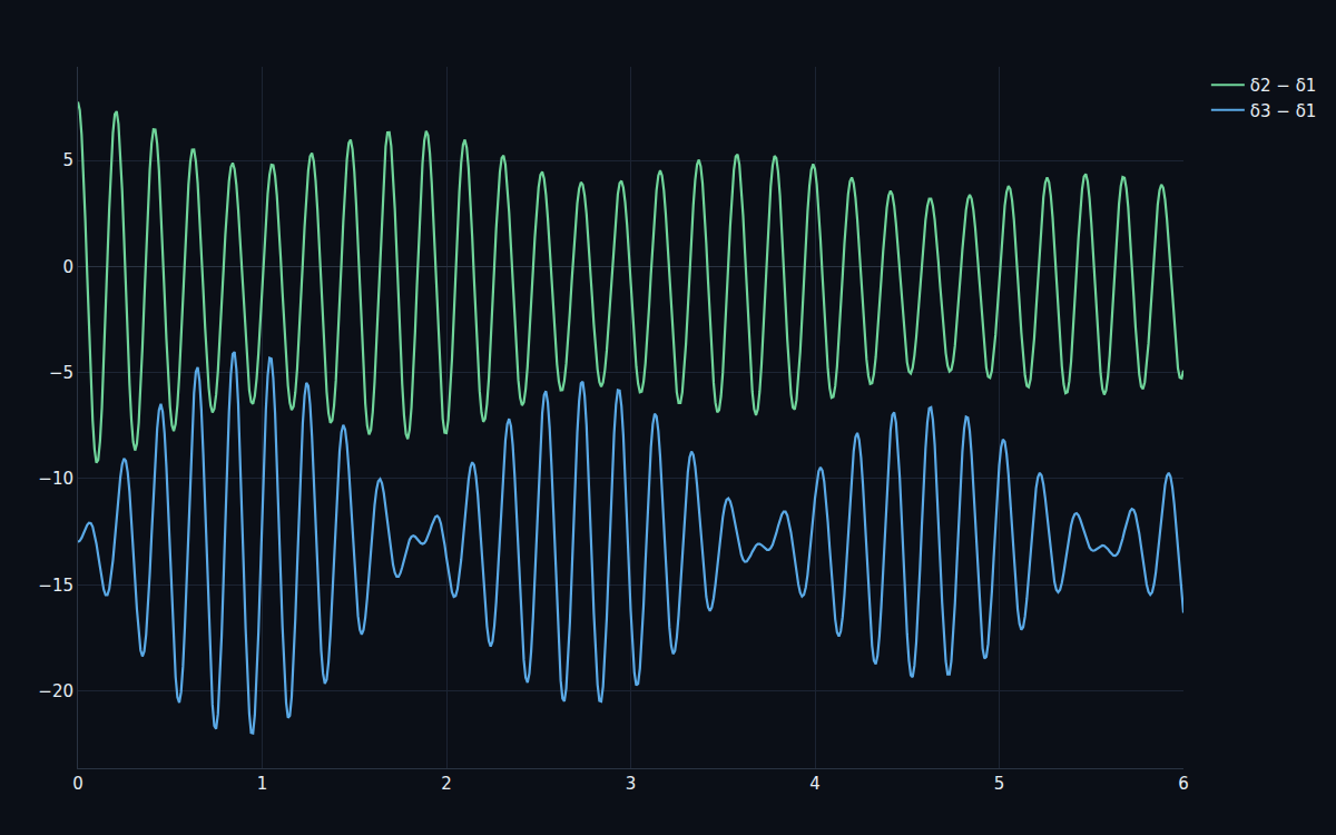 Relative rotor angles of several machines ringing down together and staying synchronized after a disturbance