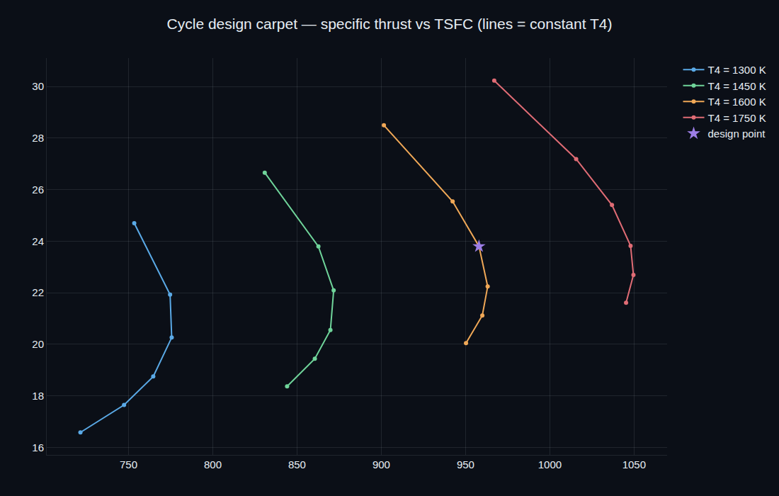 A cycle design carpet plot of specific thrust against thrust-specific fuel consumption, locating the design point