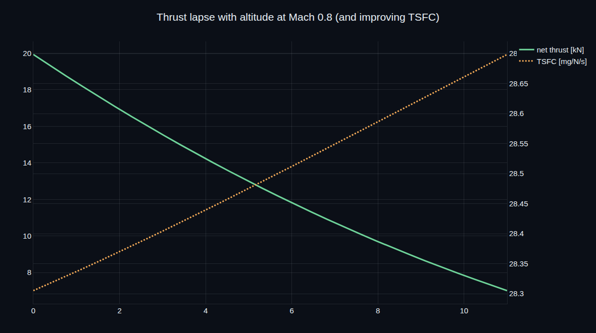 Thrust lapse with altitude at Mach 0.8 — thrust falling to about a third of its sea-level value at 11 km