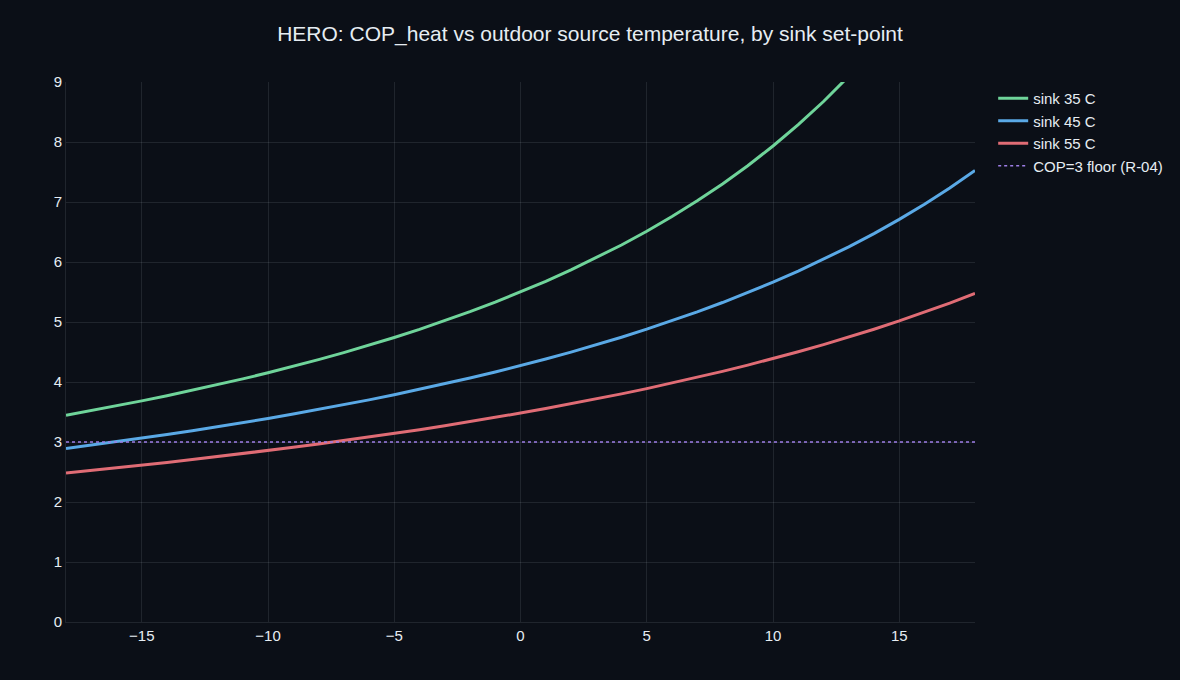 COP_heat falling with outdoor source temperature for several supply temperatures, from about 6.7 at +15 °C to 3.1 at −15 °C