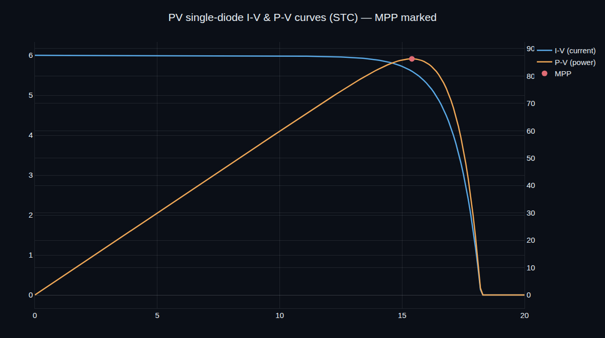 Solar PV single-diode I-V and P-V curves, the power curve peaking at the maximum-power point