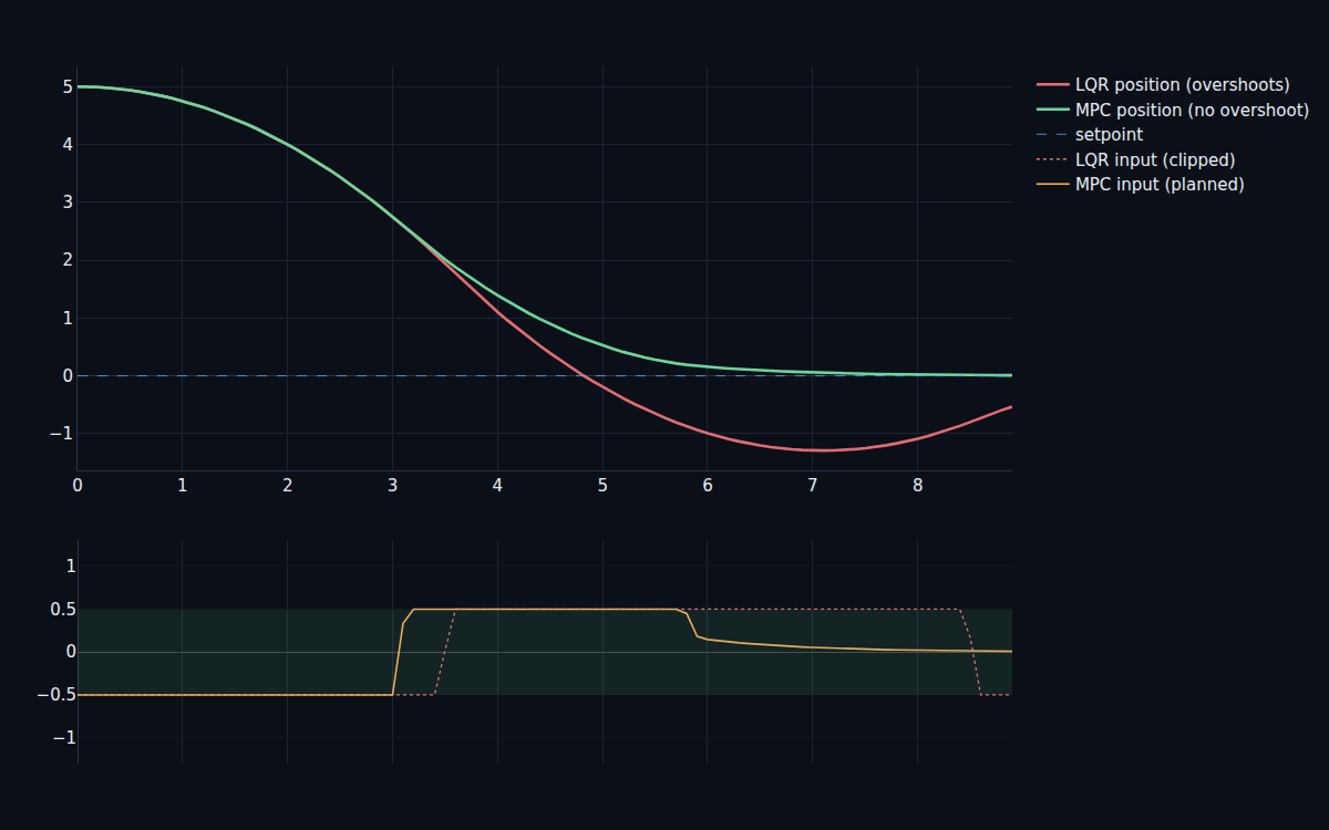 A constrained MPC settling with no overshoot while a saturating LQR overshoots, with the input held inside its limit band