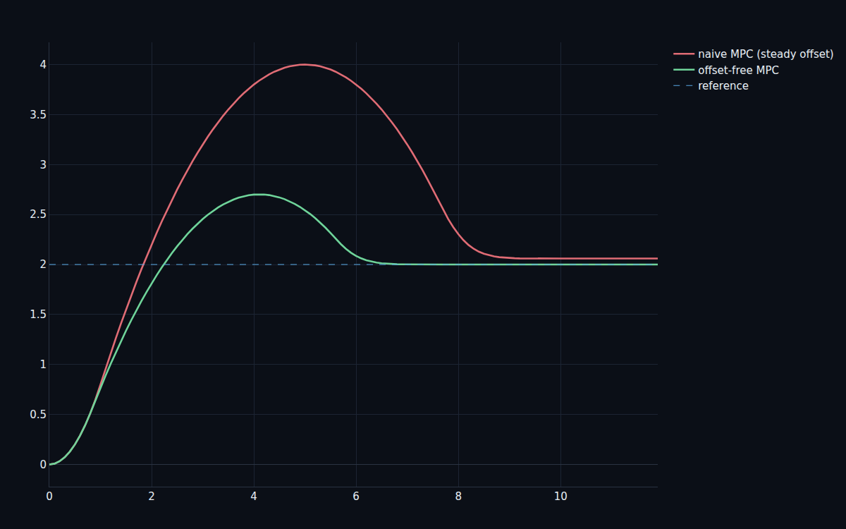 Offset-free MPC rejecting a load disturbance by estimating and cancelling it