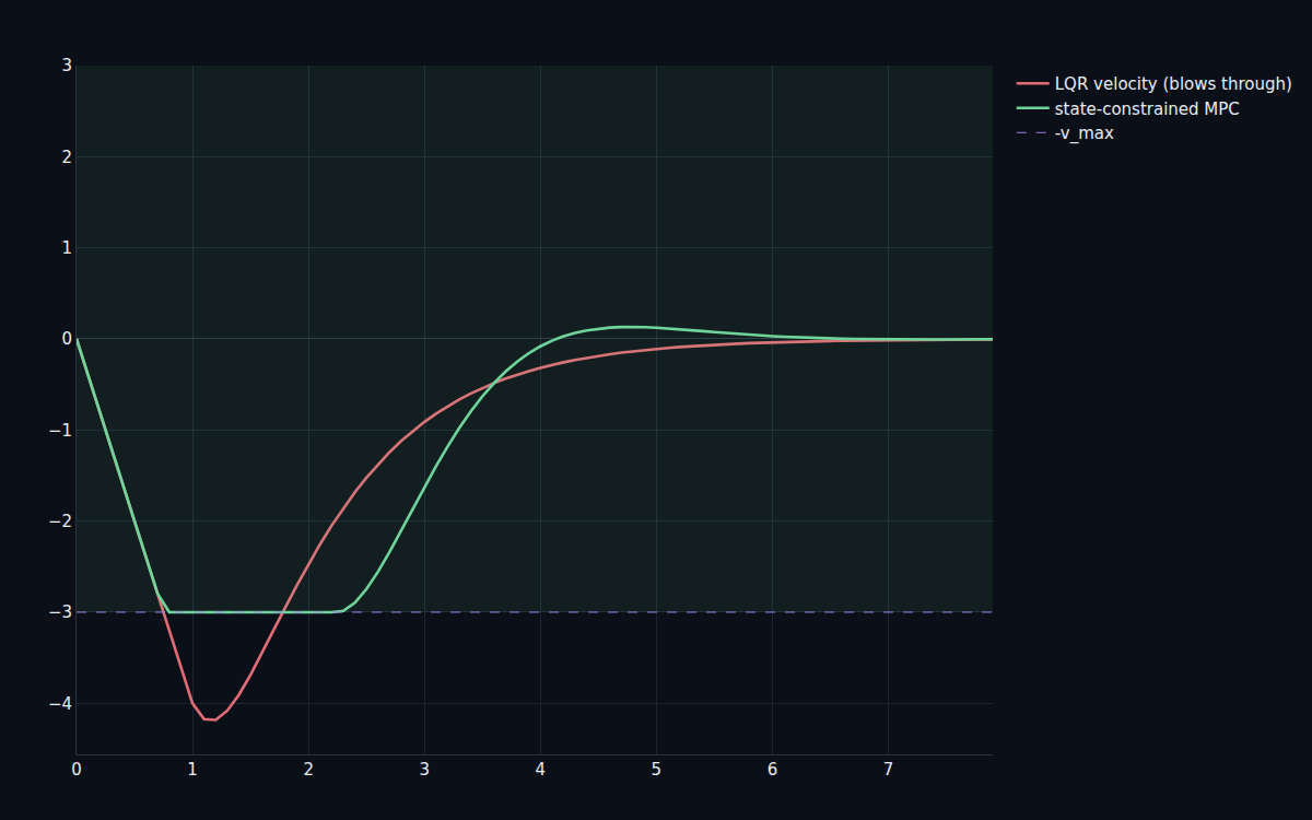 MPC holding a velocity exactly at its limit while an LQR blows through it