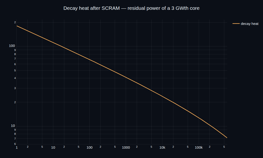 Decay heat after a reactor SCRAM, falling from about 6 percent of full power at one second toward one percent after an hour