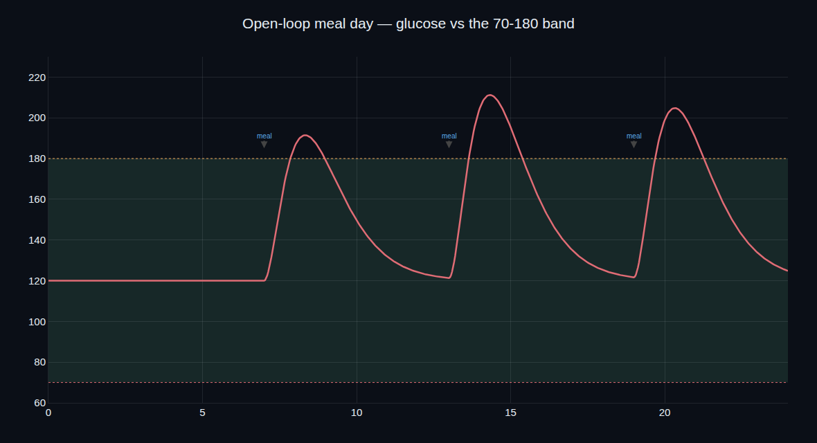 Open-loop blood glucose over a day spiking above the 180 mg/dL line after each meal, with the target band shaded