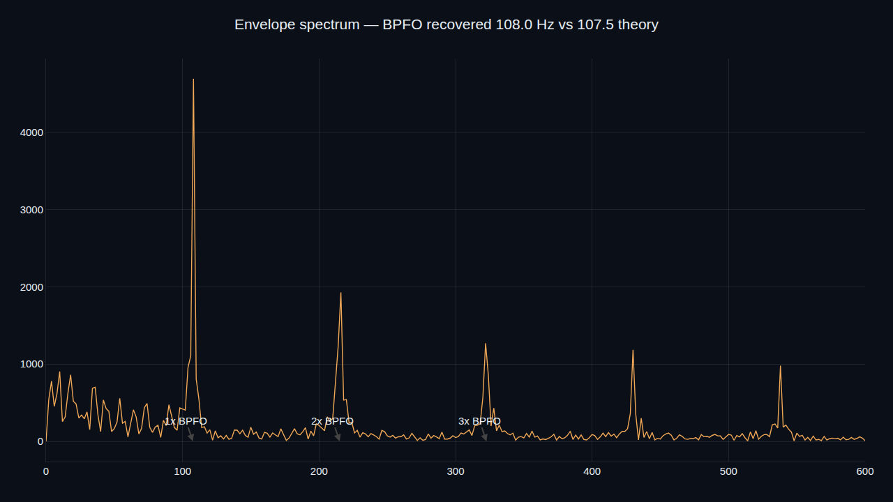 An envelope-spectrum plot with a sharp peak at the bearing outer-race fault frequency (108 Hz) and its harmonics, recovered from a vibration signal where the fault was buried