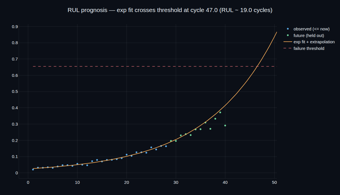 A remaining-useful-life plot: a health indicator rising along an exponential fit that crosses a failure threshold, with a confidence band