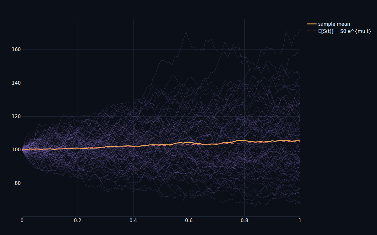 An ensemble of geometric-Brownian-motion stock-price paths fanning out from a common start