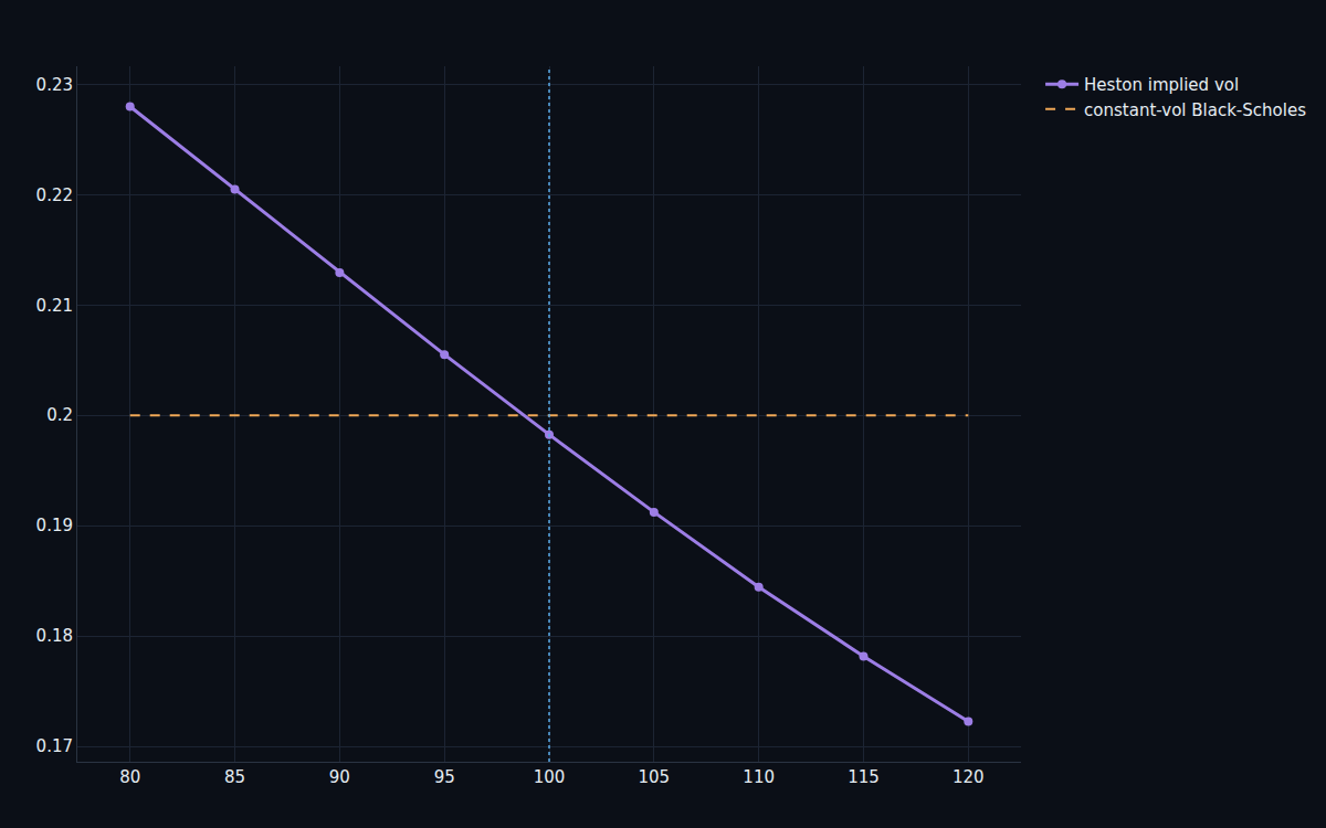 A Heston implied-volatility curve skewing across strikes against a flat Black–Scholes line