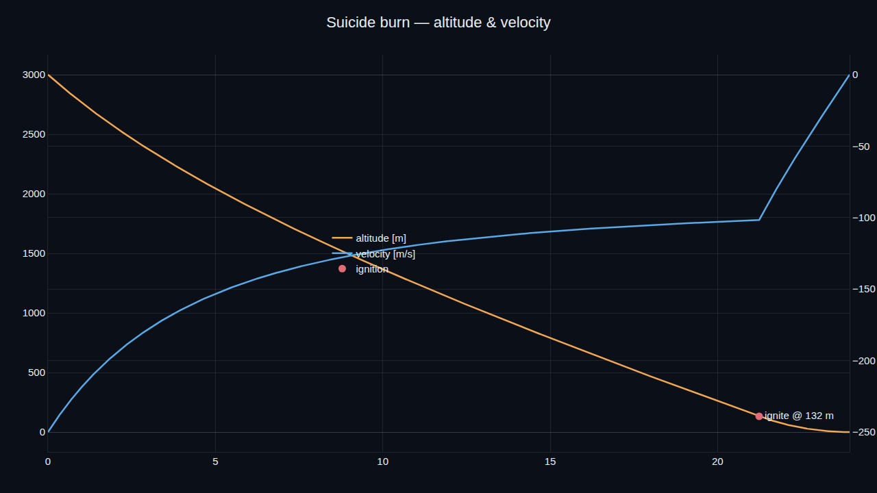 A notebook plot of the suicide-burn descent — altitude and velocity falling to zero together at touchdown