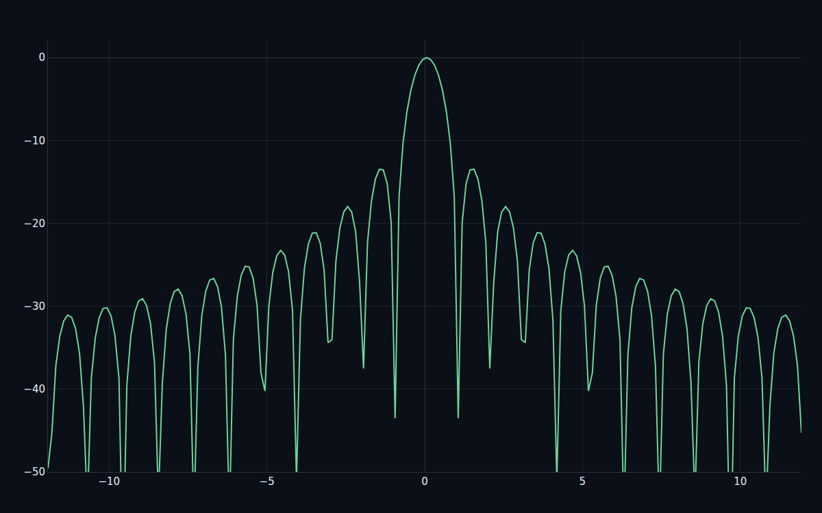 A compressed radar pulse — a sharp mainlobe with sidelobes near -13 dB on a log scale