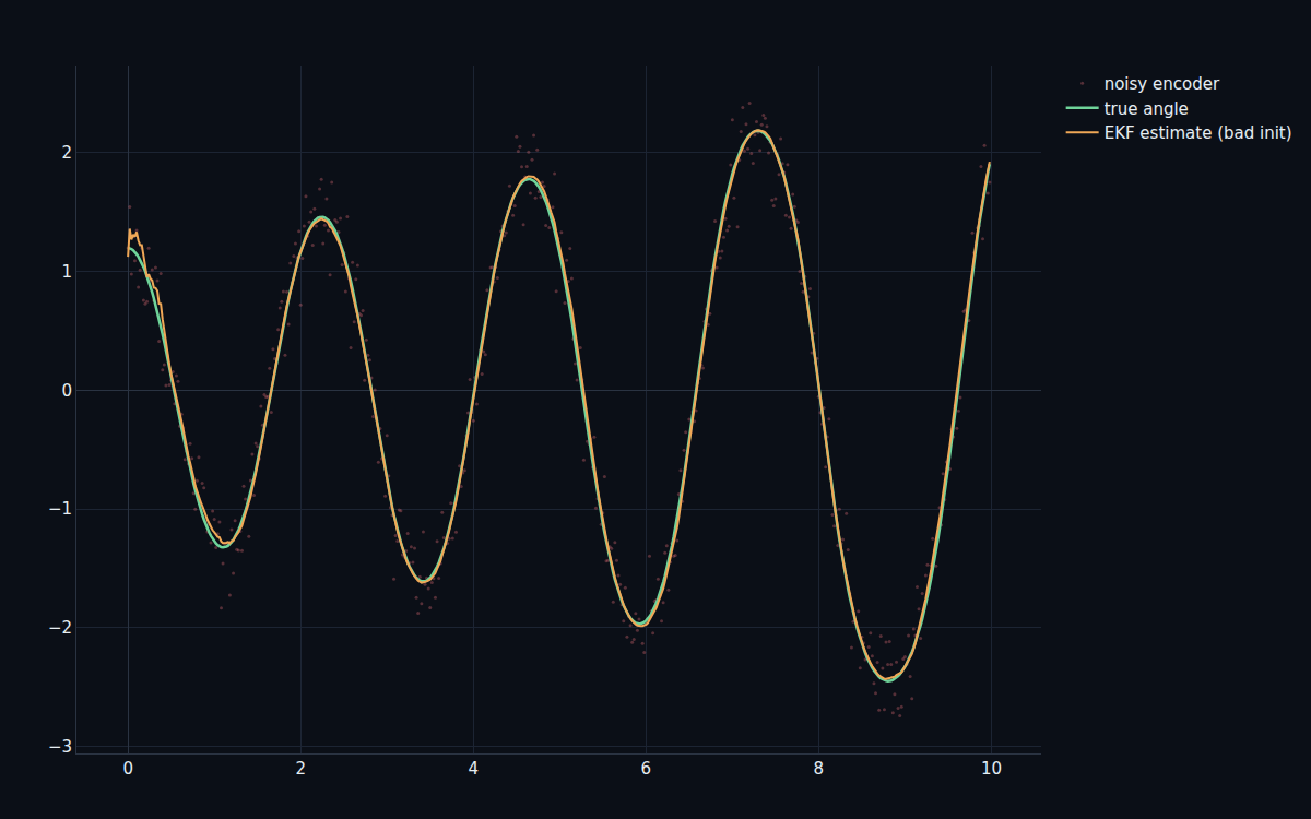 An EKF estimate converging onto the true pendulum angle from a bad initial guess
