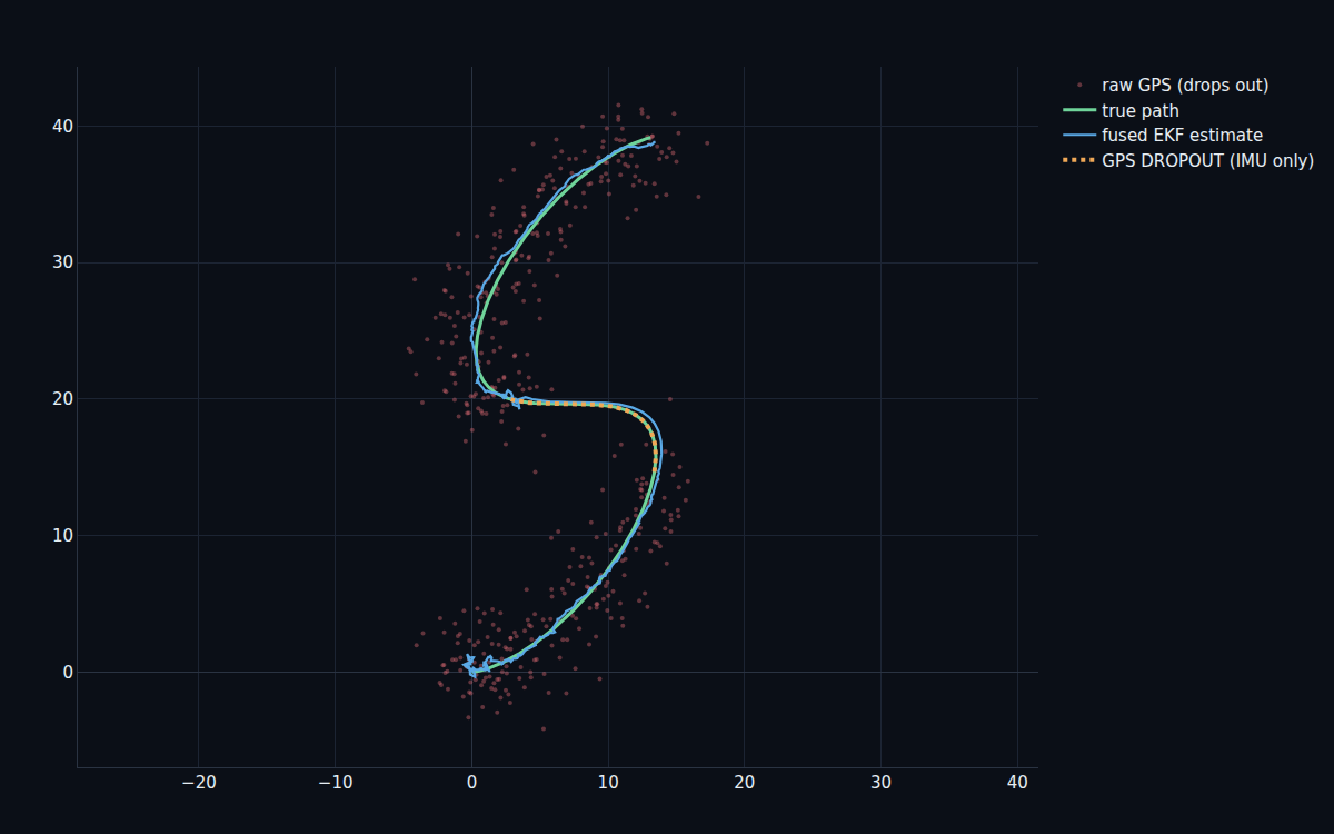 A fused GPS+IMU estimate tracking an S-shaped path through a GPS dropout while raw GPS scatters noisily around it