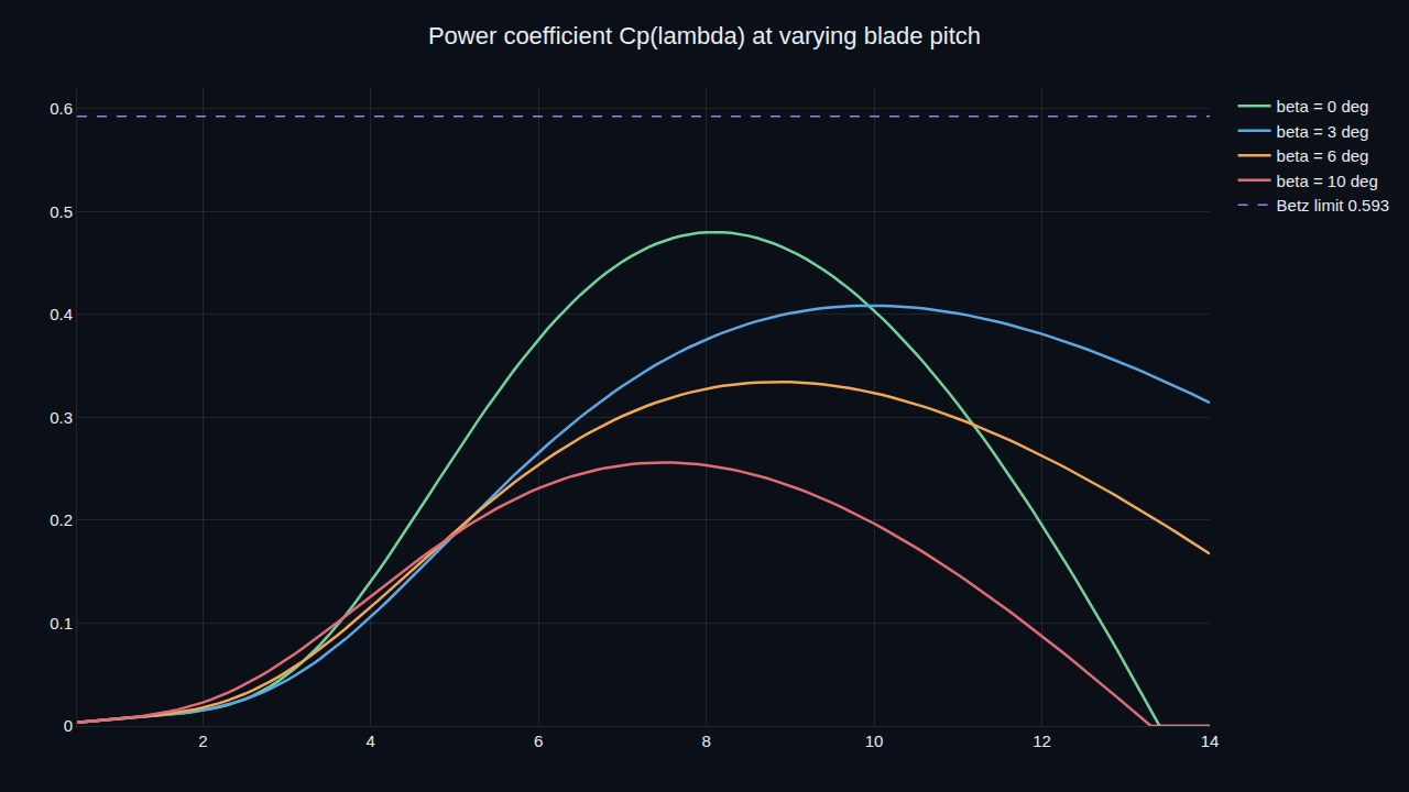 A notebook plot of the power coefficient Cp as a function of tip-speed ratio for a family of blade-pitch angles